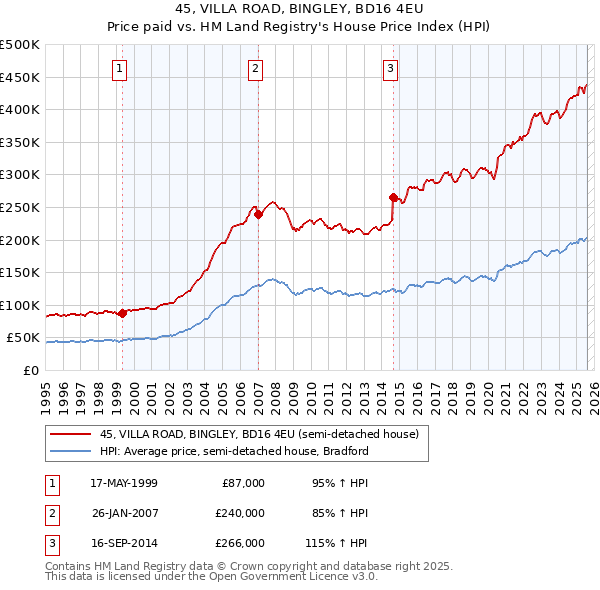 45, VILLA ROAD, BINGLEY, BD16 4EU: Price paid vs HM Land Registry's House Price Index