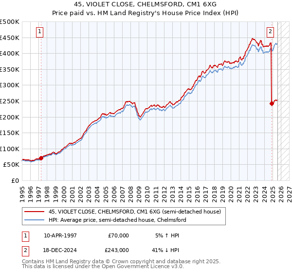 45, VIOLET CLOSE, CHELMSFORD, CM1 6XG: Price paid vs HM Land Registry's House Price Index