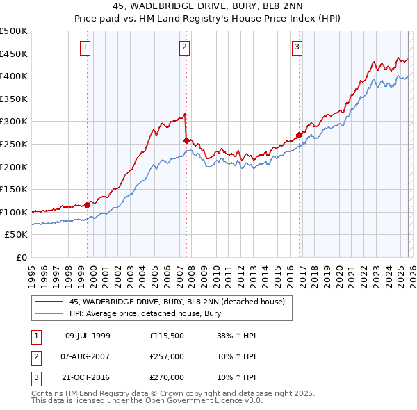 45, WADEBRIDGE DRIVE, BURY, BL8 2NN: Price paid vs HM Land Registry's House Price Index