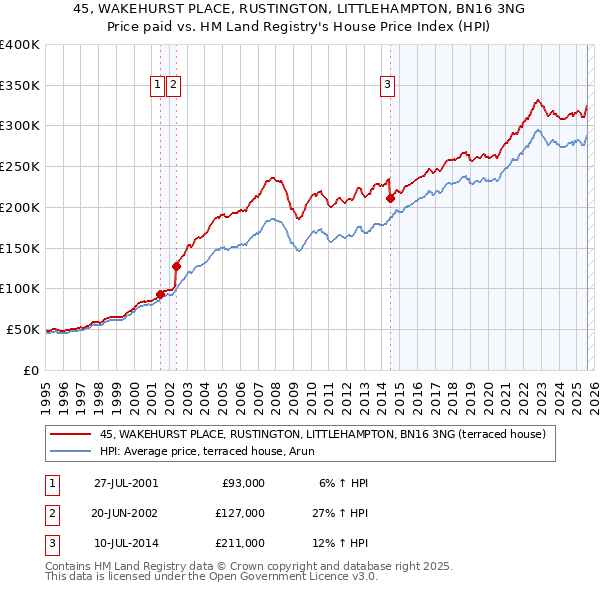 45, WAKEHURST PLACE, RUSTINGTON, LITTLEHAMPTON, BN16 3NG: Price paid vs HM Land Registry's House Price Index