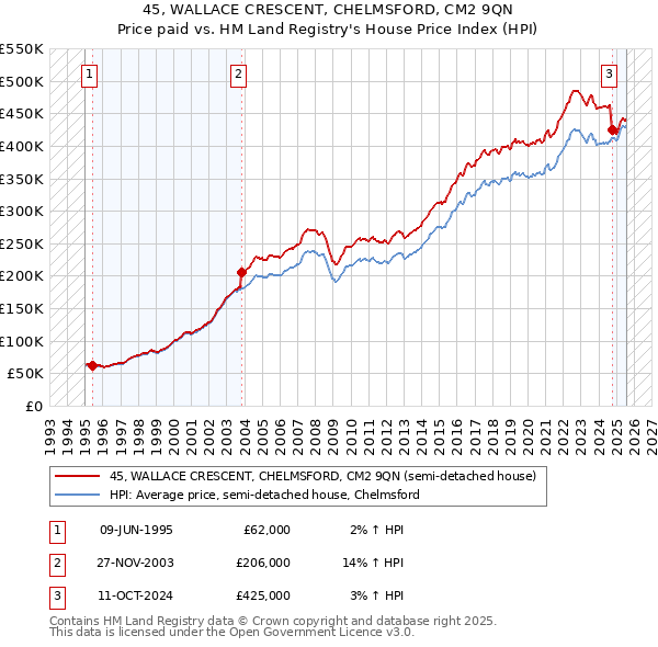 45, WALLACE CRESCENT, CHELMSFORD, CM2 9QN: Price paid vs HM Land Registry's House Price Index