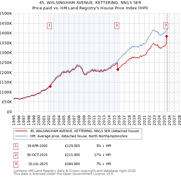 45, WALSINGHAM AVENUE, KETTERING, NN15 5ER: Price paid vs HM Land Registry's House Price Index