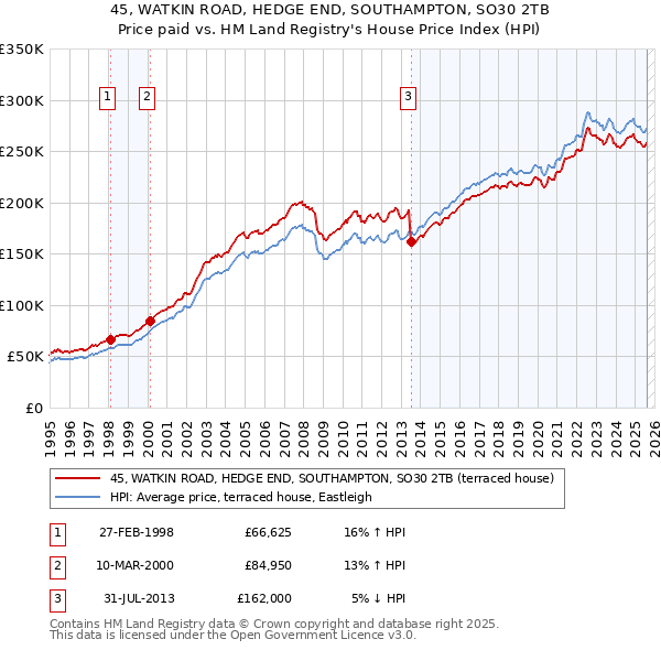 45, WATKIN ROAD, HEDGE END, SOUTHAMPTON, SO30 2TB: Price paid vs HM Land Registry's House Price Index