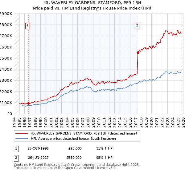 45, WAVERLEY GARDENS, STAMFORD, PE9 1BH: Price paid vs HM Land Registry's House Price Index