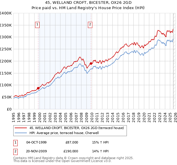 45, WELLAND CROFT, BICESTER, OX26 2GD: Price paid vs HM Land Registry's House Price Index