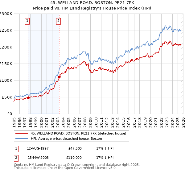 45, WELLAND ROAD, BOSTON, PE21 7PX: Price paid vs HM Land Registry's House Price Index