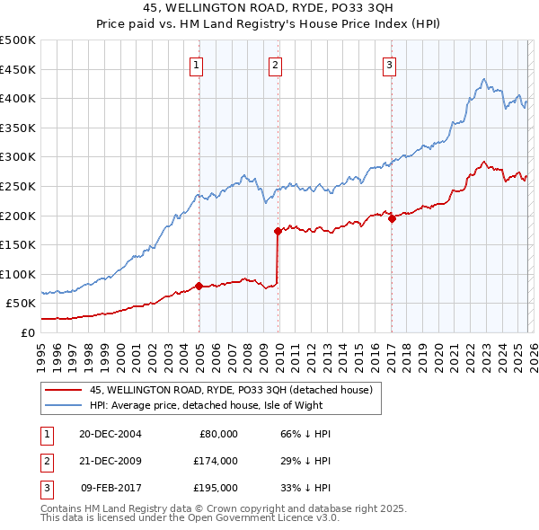 45, WELLINGTON ROAD, RYDE, PO33 3QH: Price paid vs HM Land Registry's House Price Index