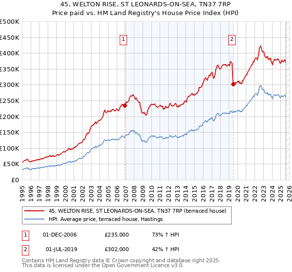 45, WELTON RISE, ST LEONARDS-ON-SEA, TN37 7RP: Price paid vs HM Land Registry's House Price Index