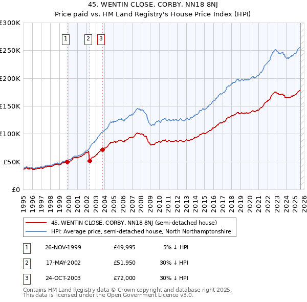 45, WENTIN CLOSE, CORBY, NN18 8NJ: Price paid vs HM Land Registry's House Price Index
