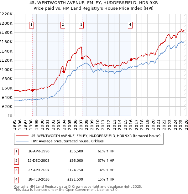 45, WENTWORTH AVENUE, EMLEY, HUDDERSFIELD, HD8 9XR: Price paid vs HM Land Registry's House Price Index