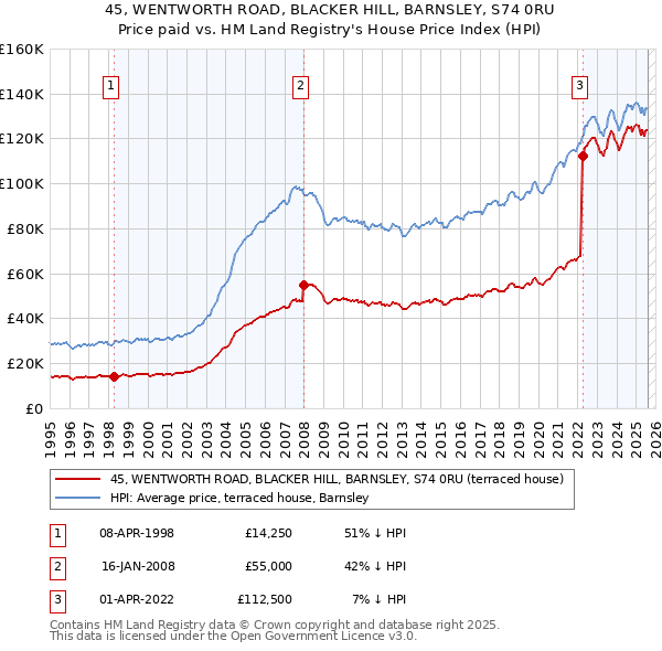 45, WENTWORTH ROAD, BLACKER HILL, BARNSLEY, S74 0RU: Price paid vs HM Land Registry's House Price Index