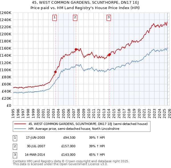 45, WEST COMMON GARDENS, SCUNTHORPE, DN17 1EJ: Price paid vs HM Land Registry's House Price Index