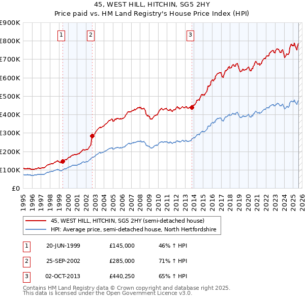 45, WEST HILL, HITCHIN, SG5 2HY: Price paid vs HM Land Registry's House Price Index