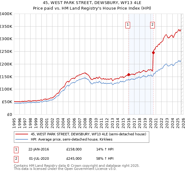 45, WEST PARK STREET, DEWSBURY, WF13 4LE: Price paid vs HM Land Registry's House Price Index