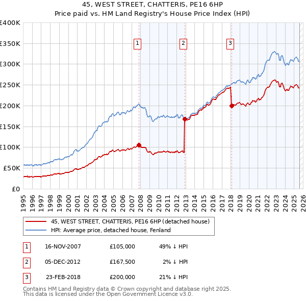 45, WEST STREET, CHATTERIS, PE16 6HP: Price paid vs HM Land Registry's House Price Index