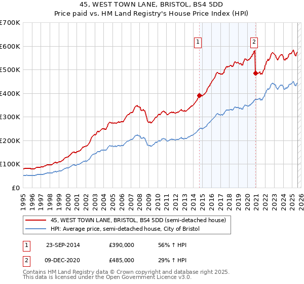 45, WEST TOWN LANE, BRISTOL, BS4 5DD: Price paid vs HM Land Registry's House Price Index