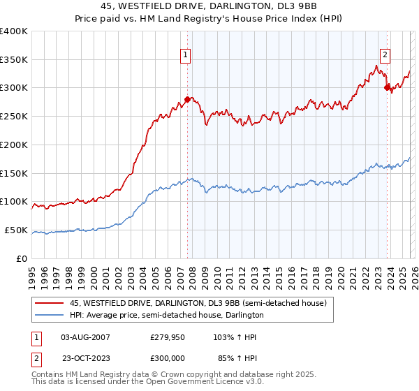45, WESTFIELD DRIVE, DARLINGTON, DL3 9BB: Price paid vs HM Land Registry's House Price Index