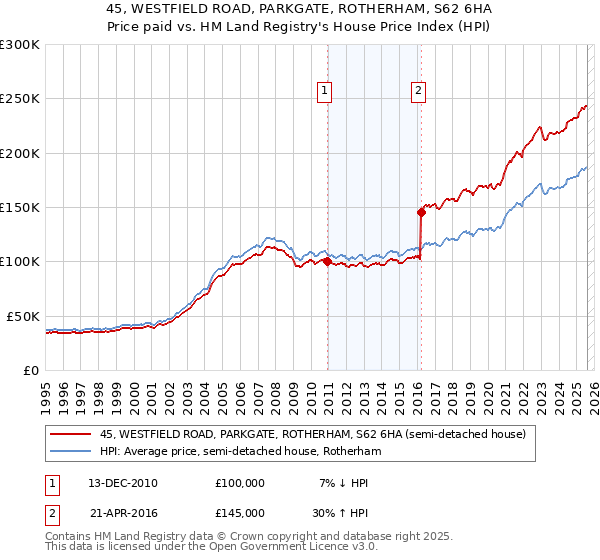 45, WESTFIELD ROAD, PARKGATE, ROTHERHAM, S62 6HA: Price paid vs HM Land Registry's House Price Index