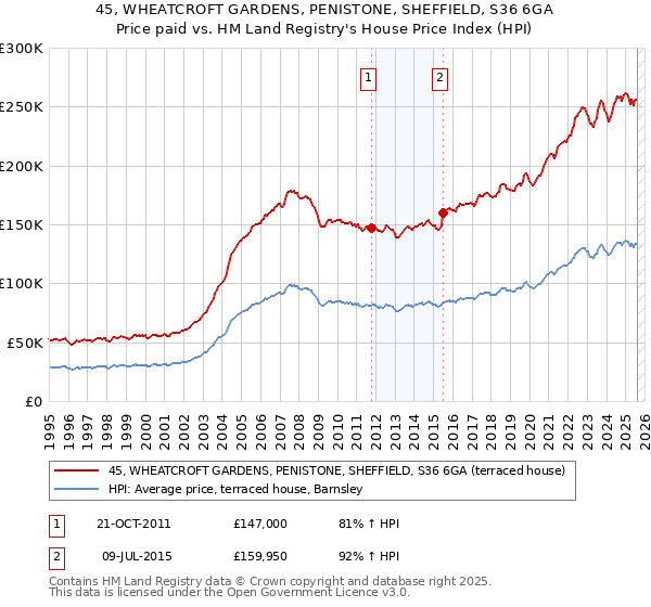 45, WHEATCROFT GARDENS, PENISTONE, SHEFFIELD, S36 6GA: Price paid vs HM Land Registry's House Price Index