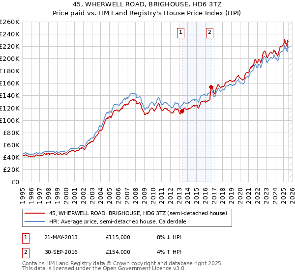 45, WHERWELL ROAD, BRIGHOUSE, HD6 3TZ: Price paid vs HM Land Registry's House Price Index