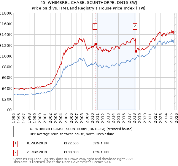 45, WHIMBREL CHASE, SCUNTHORPE, DN16 3WJ: Price paid vs HM Land Registry's House Price Index