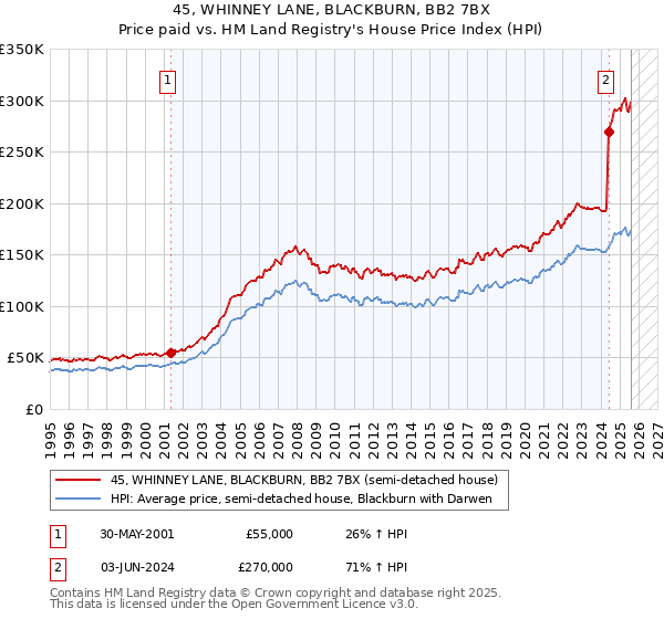 45, WHINNEY LANE, BLACKBURN, BB2 7BX: Price paid vs HM Land Registry's House Price Index