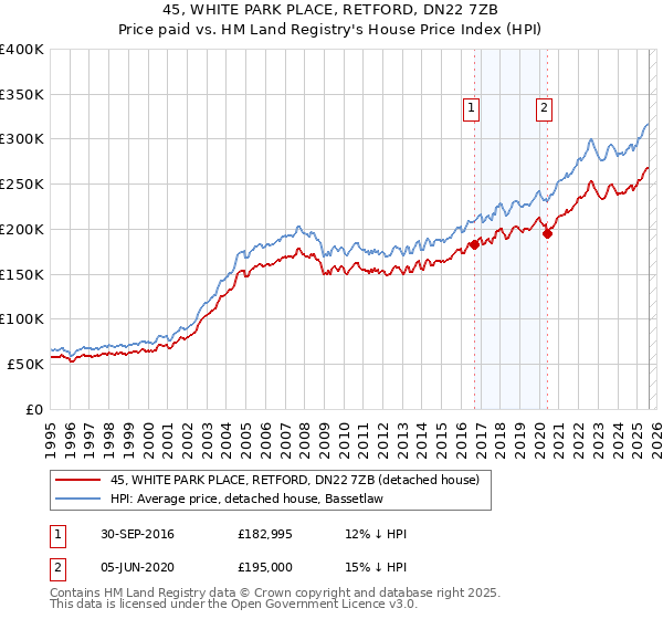45, WHITE PARK PLACE, RETFORD, DN22 7ZB: Price paid vs HM Land Registry's House Price Index