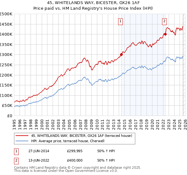 45, WHITELANDS WAY, BICESTER, OX26 1AF: Price paid vs HM Land Registry's House Price Index