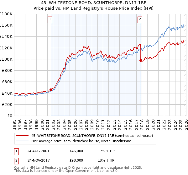 45, WHITESTONE ROAD, SCUNTHORPE, DN17 1RE: Price paid vs HM Land Registry's House Price Index