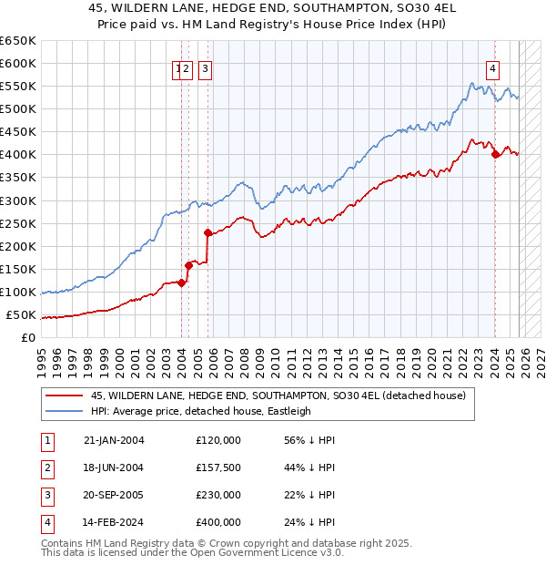 45, WILDERN LANE, HEDGE END, SOUTHAMPTON, SO30 4EL: Price paid vs HM Land Registry's House Price Index