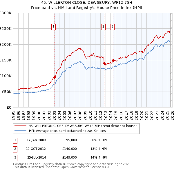 45, WILLERTON CLOSE, DEWSBURY, WF12 7SH: Price paid vs HM Land Registry's House Price Index
