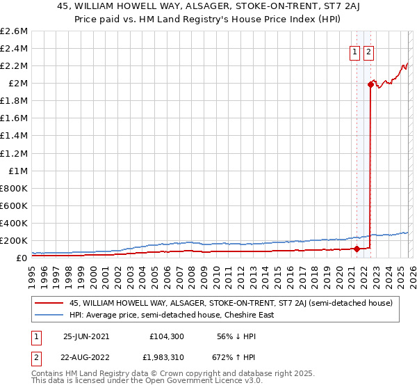 45, WILLIAM HOWELL WAY, ALSAGER, STOKE-ON-TRENT, ST7 2AJ: Price paid vs HM Land Registry's House Price Index