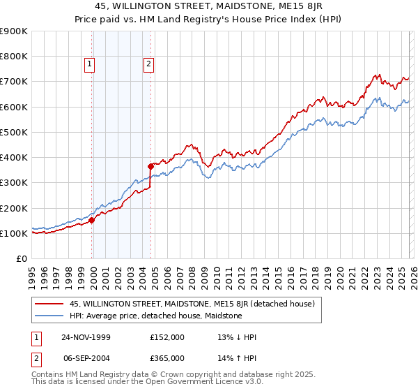 45, WILLINGTON STREET, MAIDSTONE, ME15 8JR: Price paid vs HM Land Registry's House Price Index