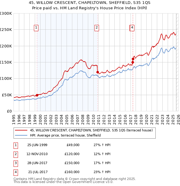45, WILLOW CRESCENT, CHAPELTOWN, SHEFFIELD, S35 1QS: Price paid vs HM Land Registry's House Price Index