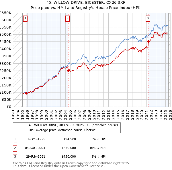 45, WILLOW DRIVE, BICESTER, OX26 3XF: Price paid vs HM Land Registry's House Price Index