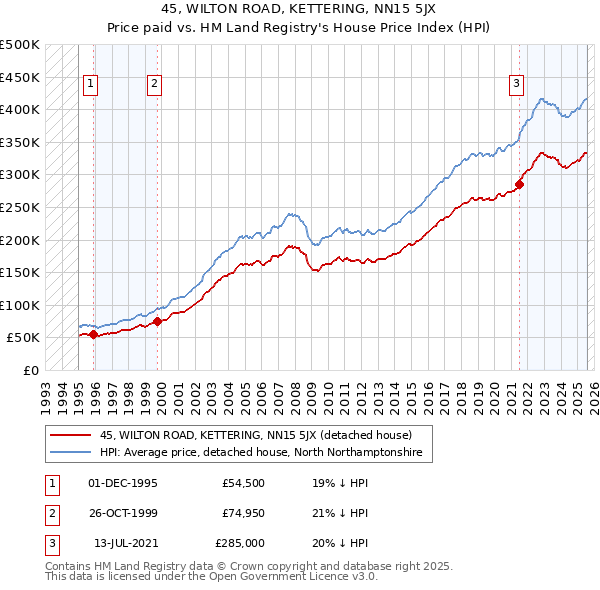 45, WILTON ROAD, KETTERING, NN15 5JX: Price paid vs HM Land Registry's House Price Index