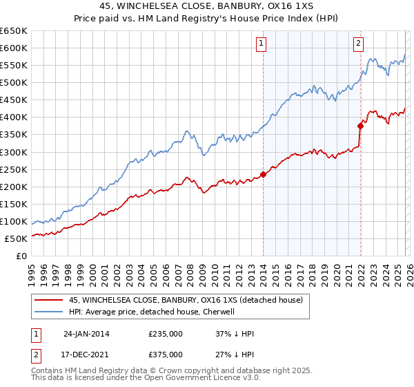 45, WINCHELSEA CLOSE, BANBURY, OX16 1XS: Price paid vs HM Land Registry's House Price Index