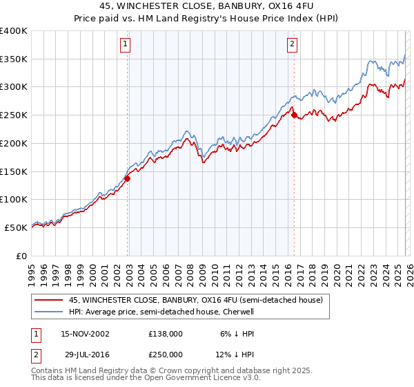 45, WINCHESTER CLOSE, BANBURY, OX16 4FU: Price paid vs HM Land Registry's House Price Index