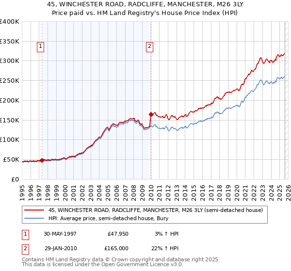 45, WINCHESTER ROAD, RADCLIFFE, MANCHESTER, M26 3LY: Price paid vs HM Land Registry's House Price Index