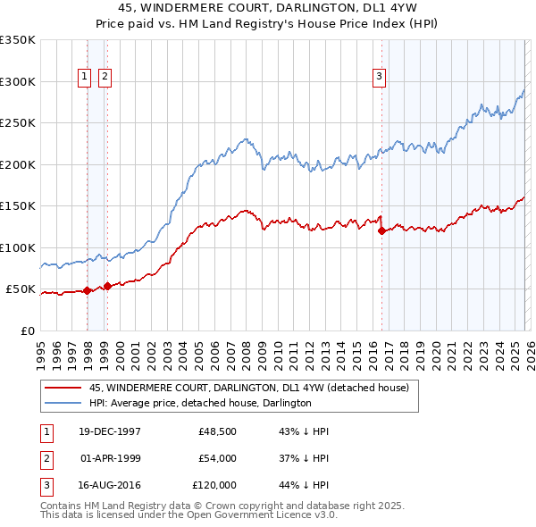 45, WINDERMERE COURT, DARLINGTON, DL1 4YW: Price paid vs HM Land Registry's House Price Index