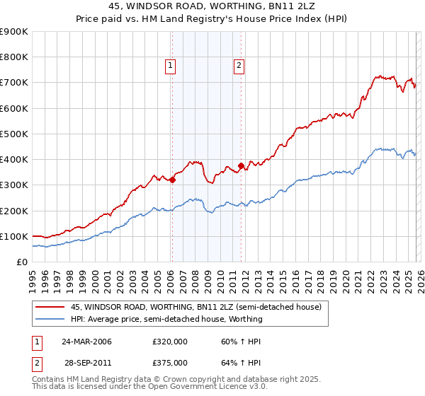 45, WINDSOR ROAD, WORTHING, BN11 2LZ: Price paid vs HM Land Registry's House Price Index