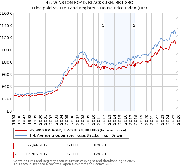 45, WINSTON ROAD, BLACKBURN, BB1 8BQ: Price paid vs HM Land Registry's House Price Index