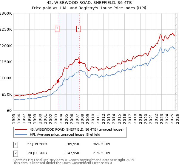 45, WISEWOOD ROAD, SHEFFIELD, S6 4TB: Price paid vs HM Land Registry's House Price Index
