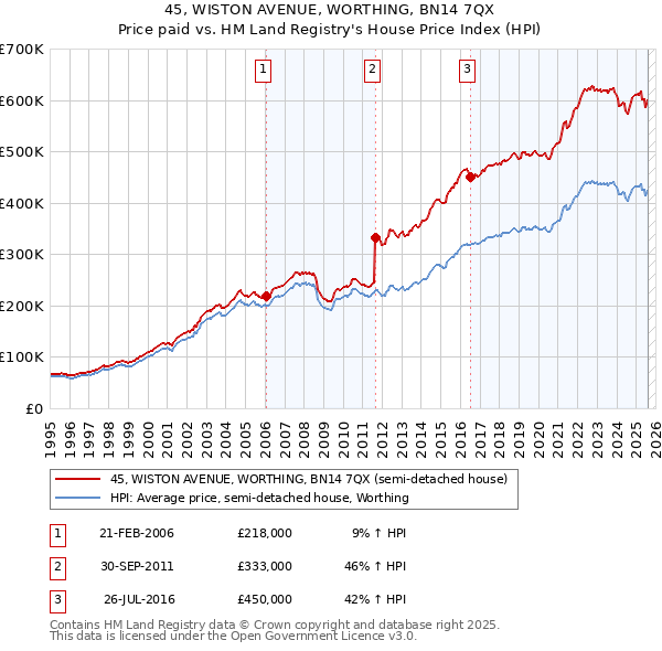 45, WISTON AVENUE, WORTHING, BN14 7QX: Price paid vs HM Land Registry's House Price Index