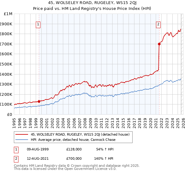 45, WOLSELEY ROAD, RUGELEY, WS15 2QJ: Price paid vs HM Land Registry's House Price Index