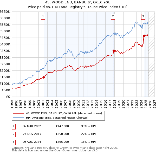 45, WOOD END, BANBURY, OX16 9SU: Price paid vs HM Land Registry's House Price Index