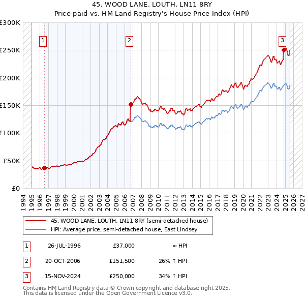45, WOOD LANE, LOUTH, LN11 8RY: Price paid vs HM Land Registry's House Price Index