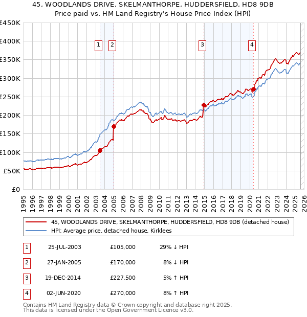 45, WOODLANDS DRIVE, SKELMANTHORPE, HUDDERSFIELD, HD8 9DB: Price paid vs HM Land Registry's House Price Index