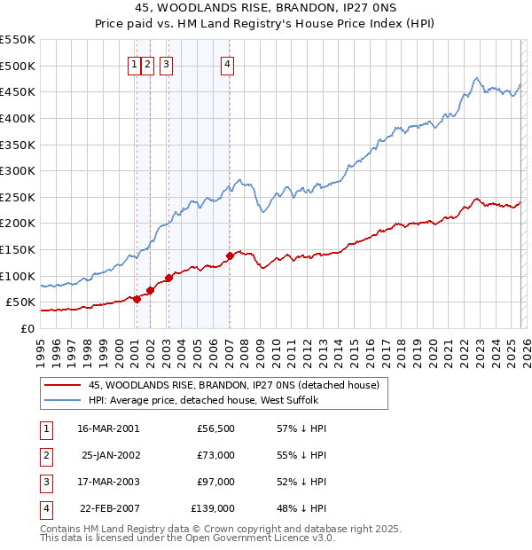 45, WOODLANDS RISE, BRANDON, IP27 0NS: Price paid vs HM Land Registry's House Price Index