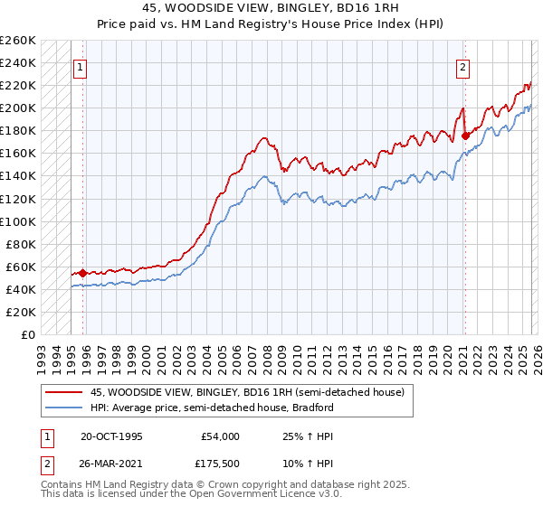 45, WOODSIDE VIEW, BINGLEY, BD16 1RH: Price paid vs HM Land Registry's House Price Index